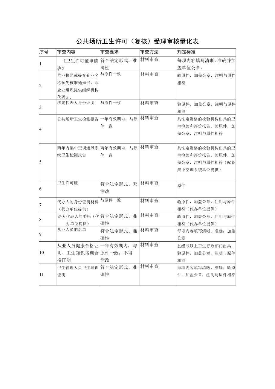 公共场所卫生许可（复核）受理审核量化表.docx_第1页