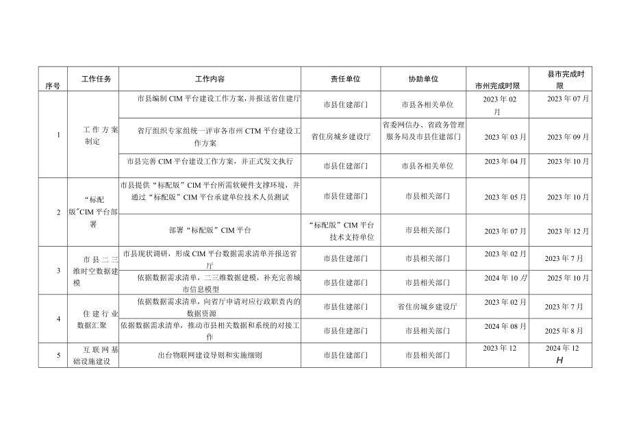 CIM平台一期建设工作任务表、运行环境配置需求表、平台数据需求表.docx_第2页