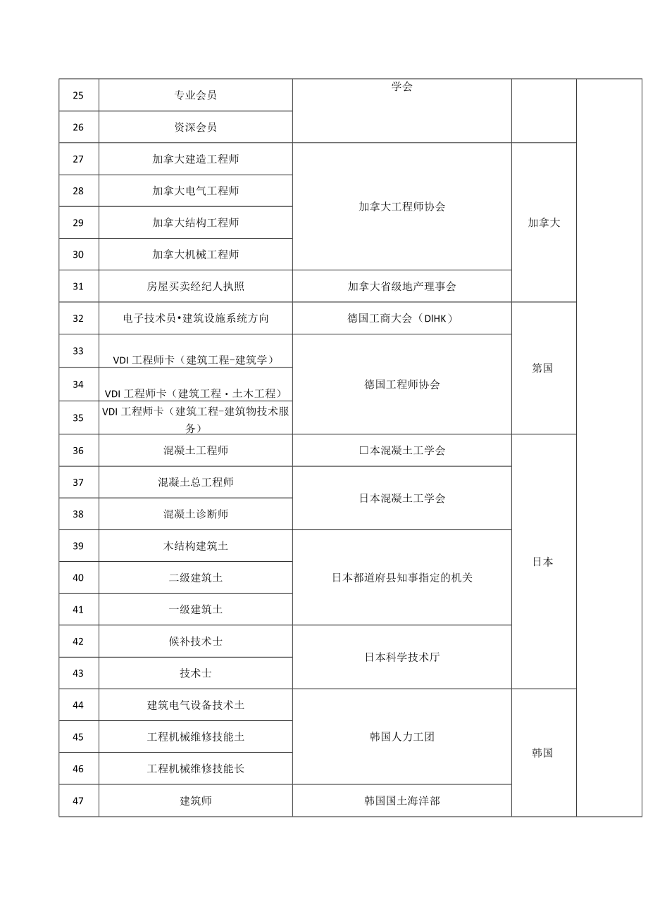 《重庆市境外职业资格证书认可清单（建设工程、规划领域）》.docx_第3页