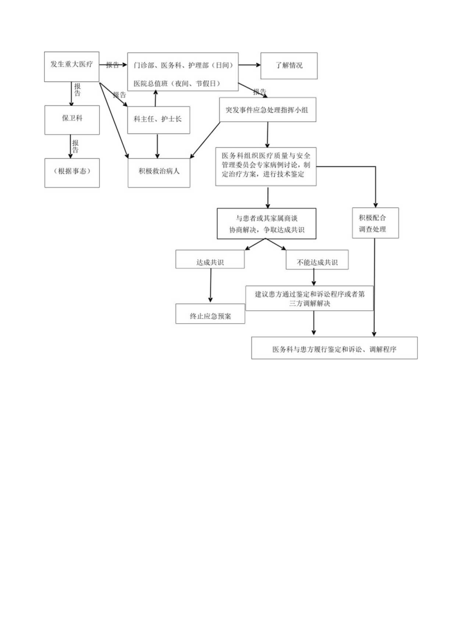 中医院重大医疗纠纷事件应急处理预案.docx_第3页