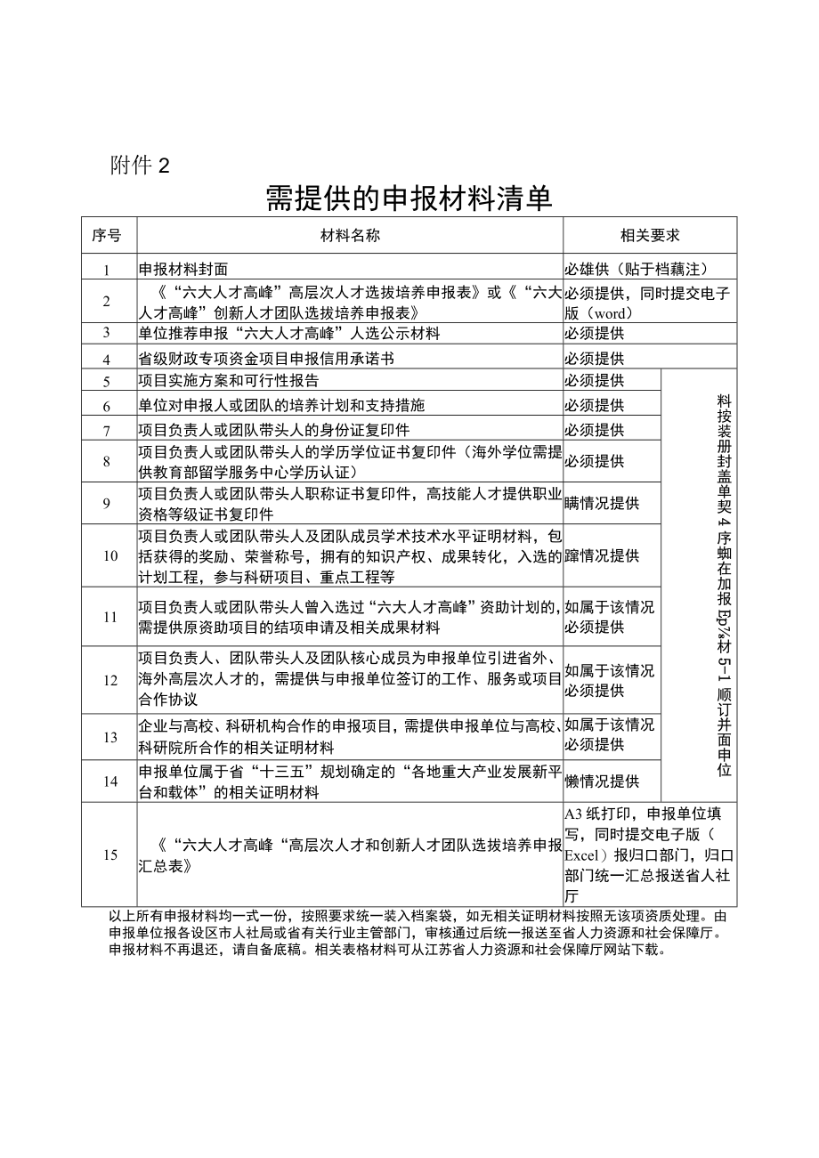 “六大人才高峰”第十一批高层次人才选拔培养项目资助评审.docx_第1页