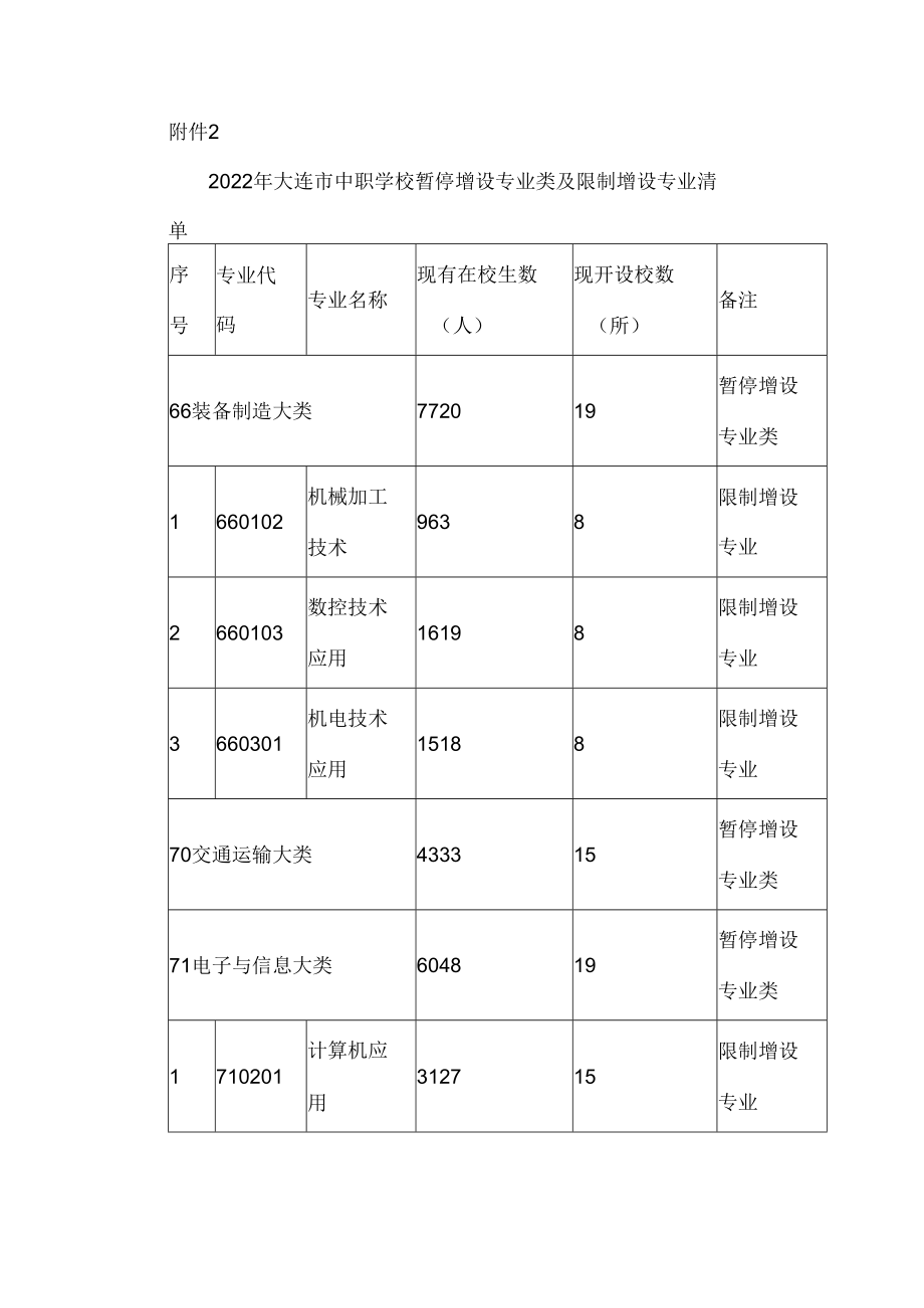 2022年大连市中职学校暂停增设专业类及限制增设专业清单.docx_第1页