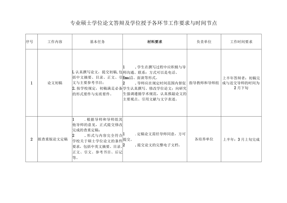 专业硕士学位论文答辩及学位授予各环节工作要求与时间节点.docx_第1页