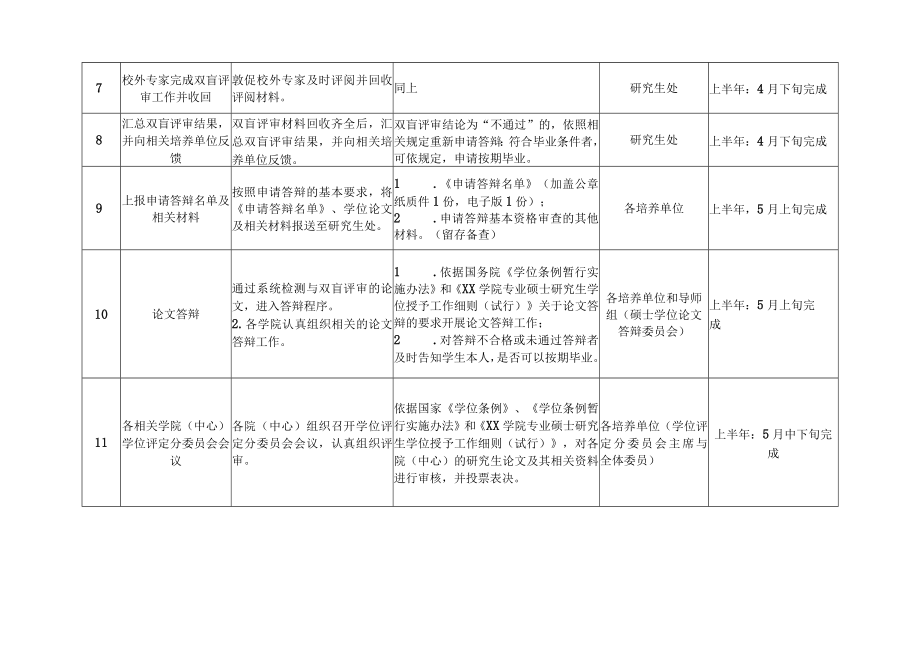 专业硕士学位论文答辩及学位授予各环节工作要求与时间节点.docx_第3页