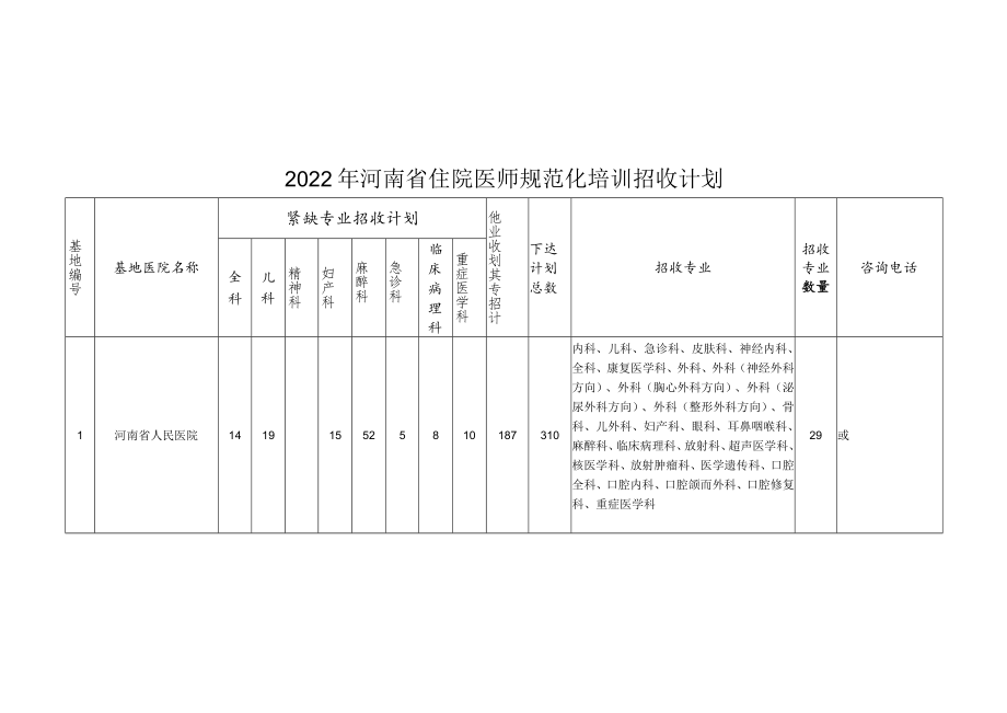 2022年河南省住院医师规范化培训招收计划.docx_第1页