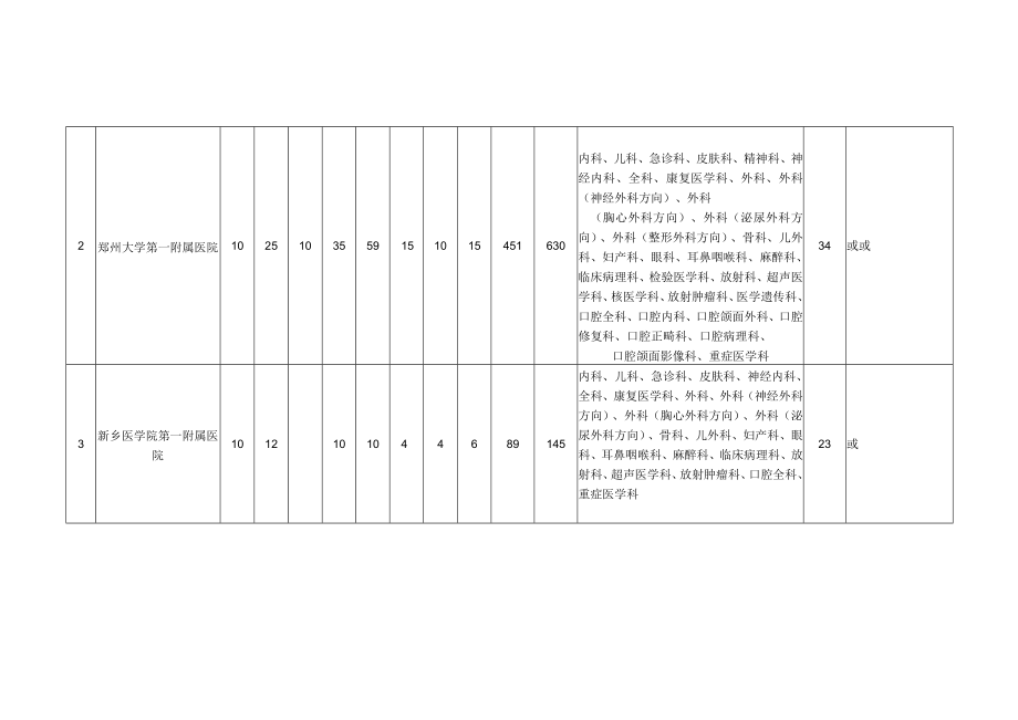 2022年河南省住院医师规范化培训招收计划.docx_第2页