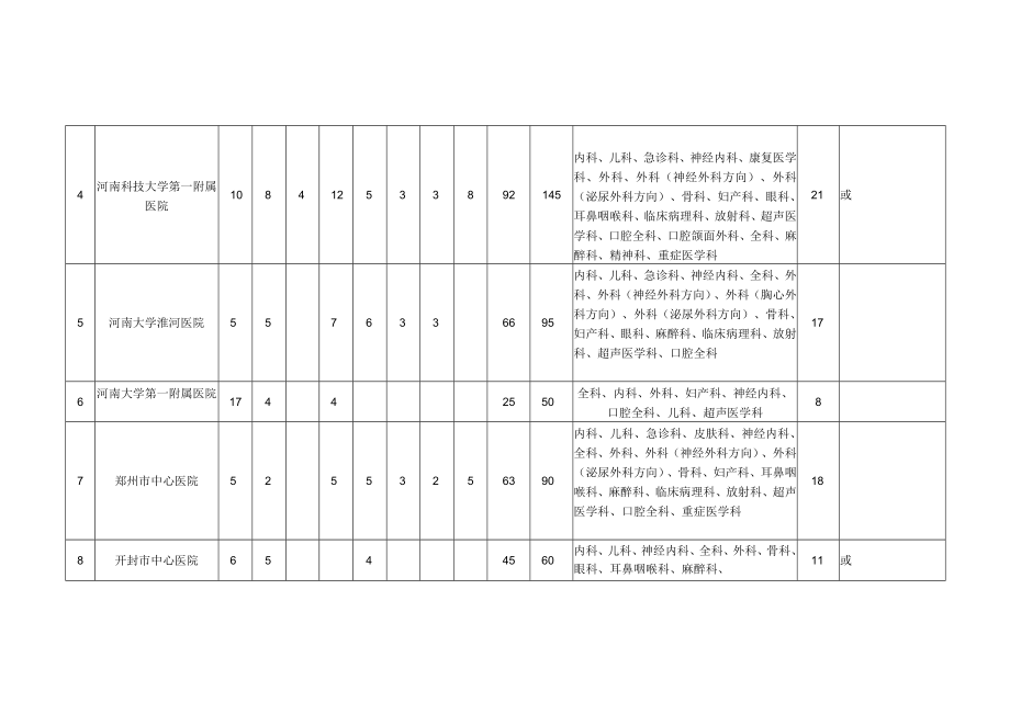 2022年河南省住院医师规范化培训招收计划.docx_第3页