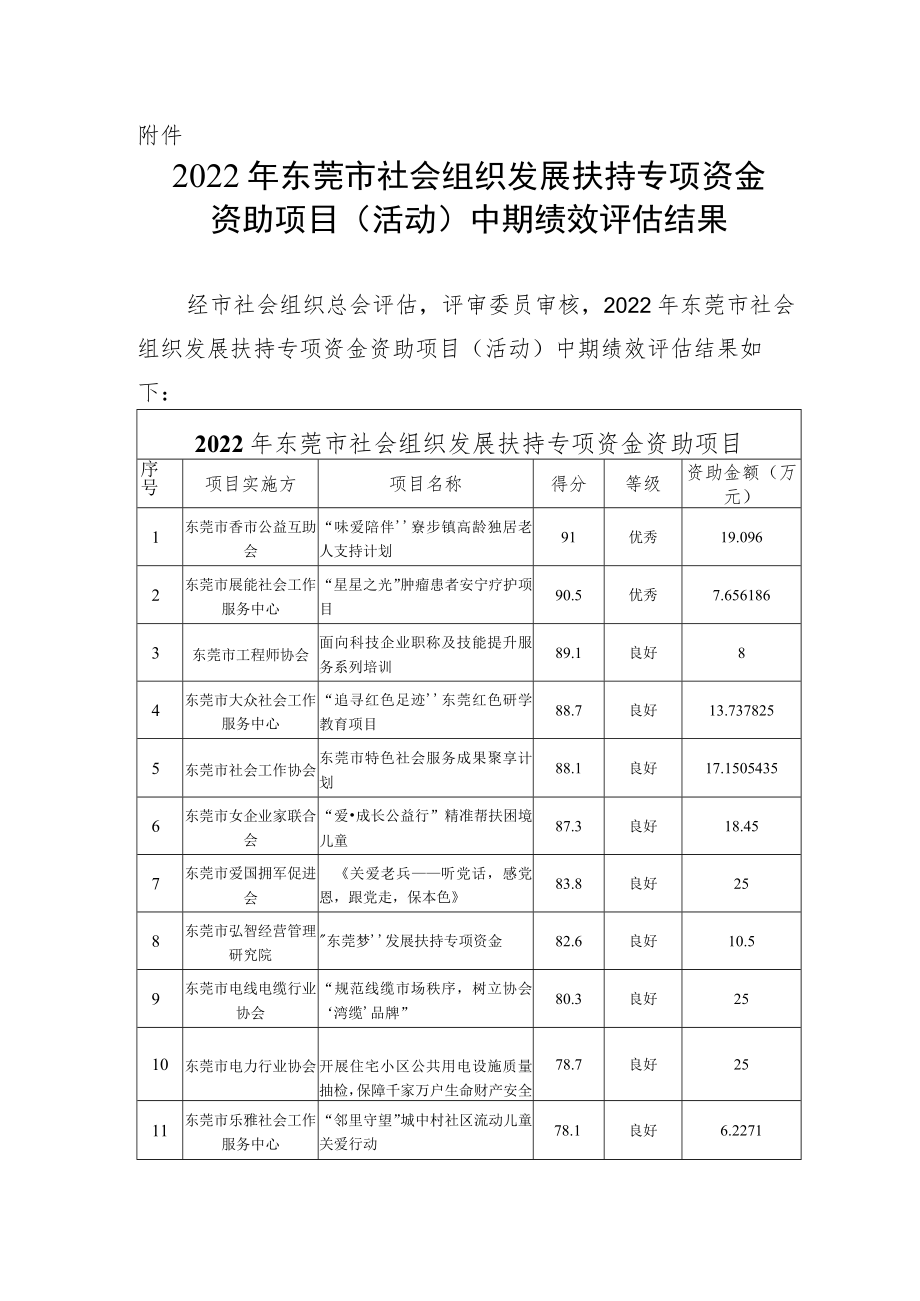 2021年东莞市社会组织发展扶持专项资金资助项目中期绩效.docx_第1页