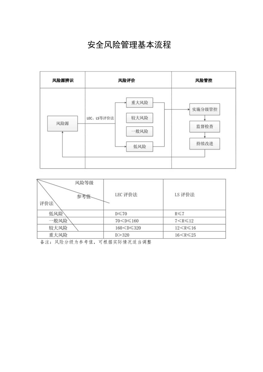 2022《安全风险管理基本流程》模板.docx_第1页