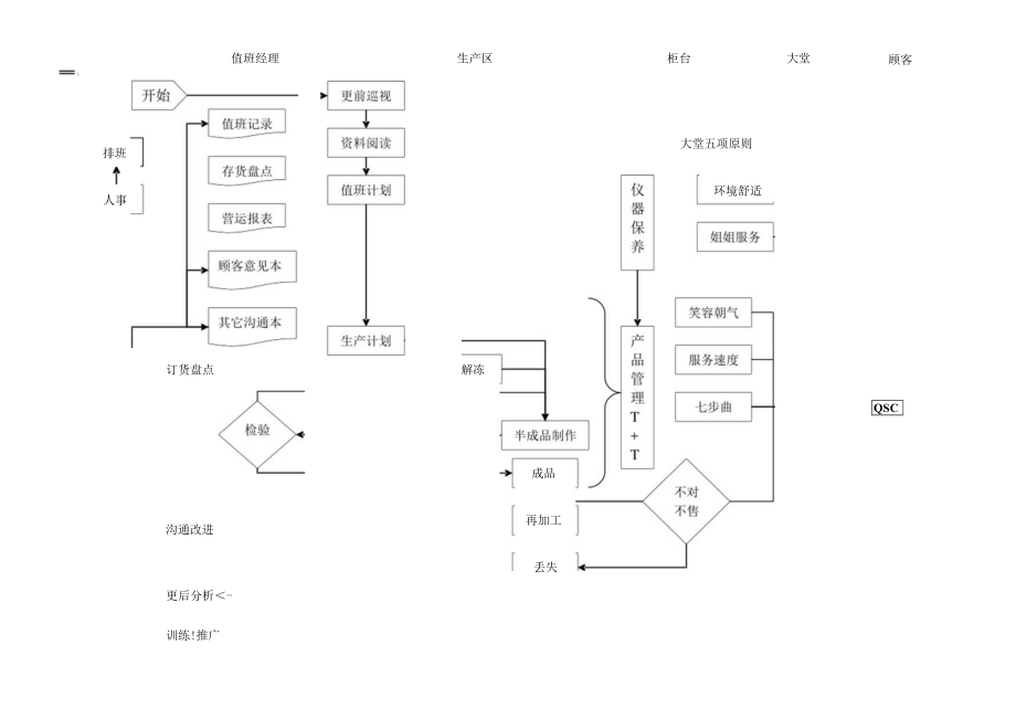 zgf 值班流程图P1.docx_第1页