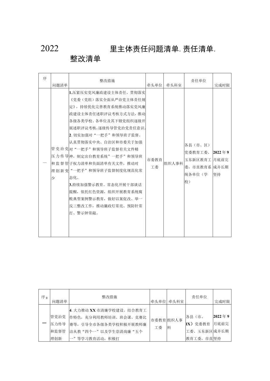 2022年落实党风廉政建设主体责任问题清单、责任清单、整改清单.docx_第1页