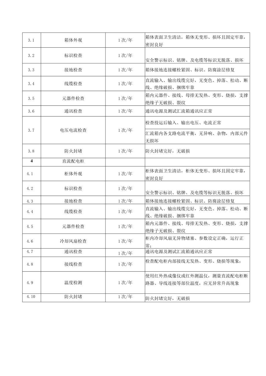 光伏方阵、逆变器、就地升压变压器、升压站、集电线路及电缆、计算机监控系统维护项目及周期.docx_第2页