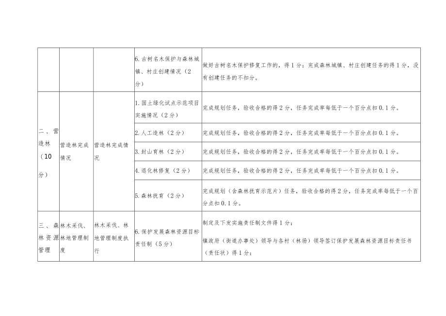 XX区2022年度镇街道林长制实施情况考核细则.docx_第2页