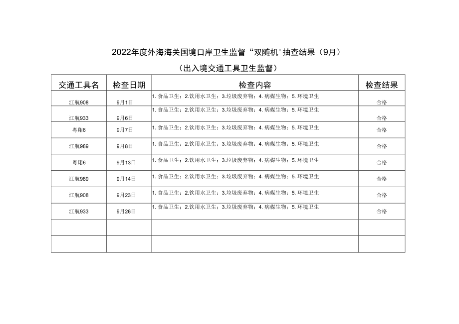 2021年度外海海关国境口岸卫生监督“双随机”抽查结果（12月）.docx_第1页