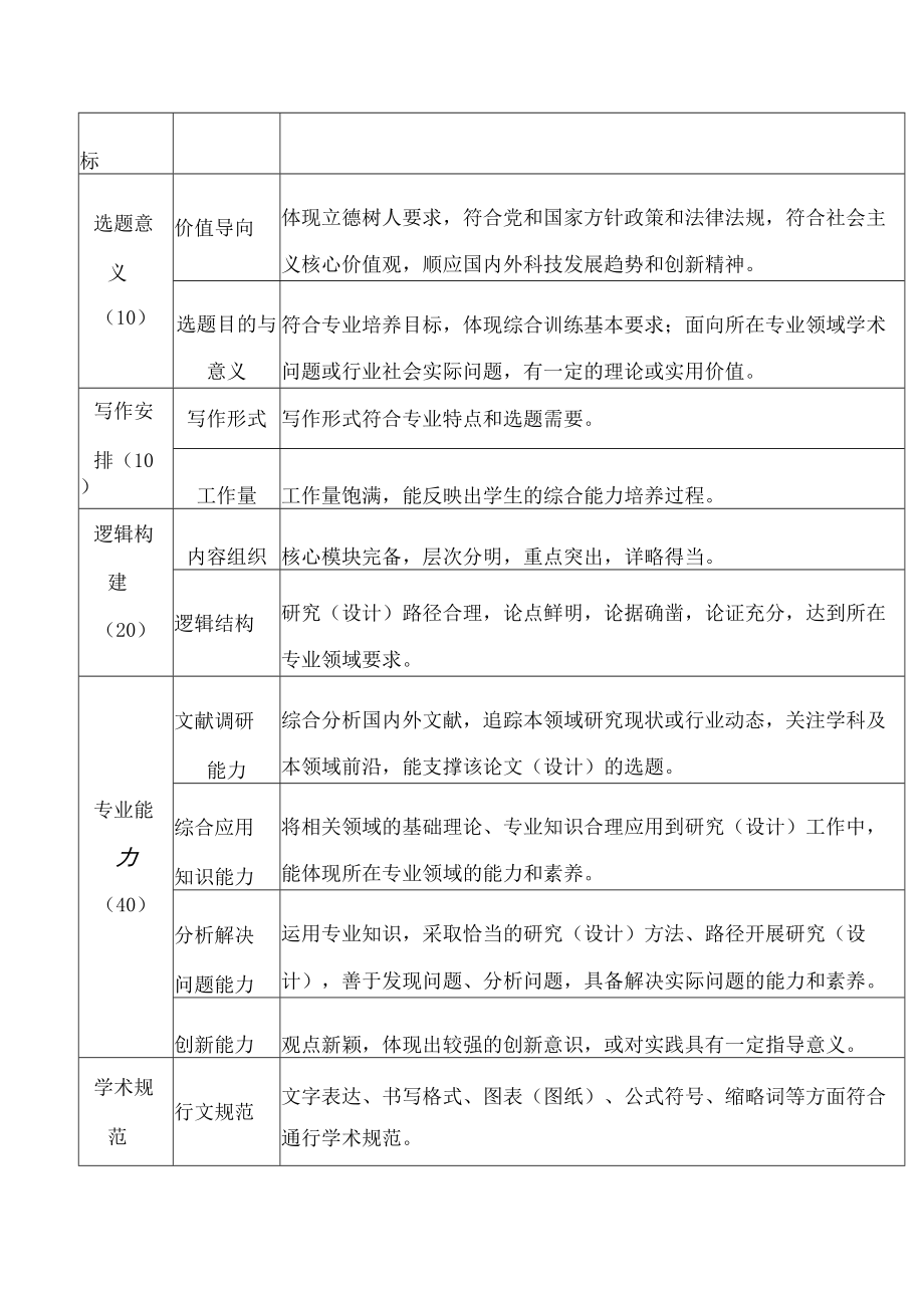 山东省本科毕业论文(设计)抽检评议要素(试行).docx_第3页