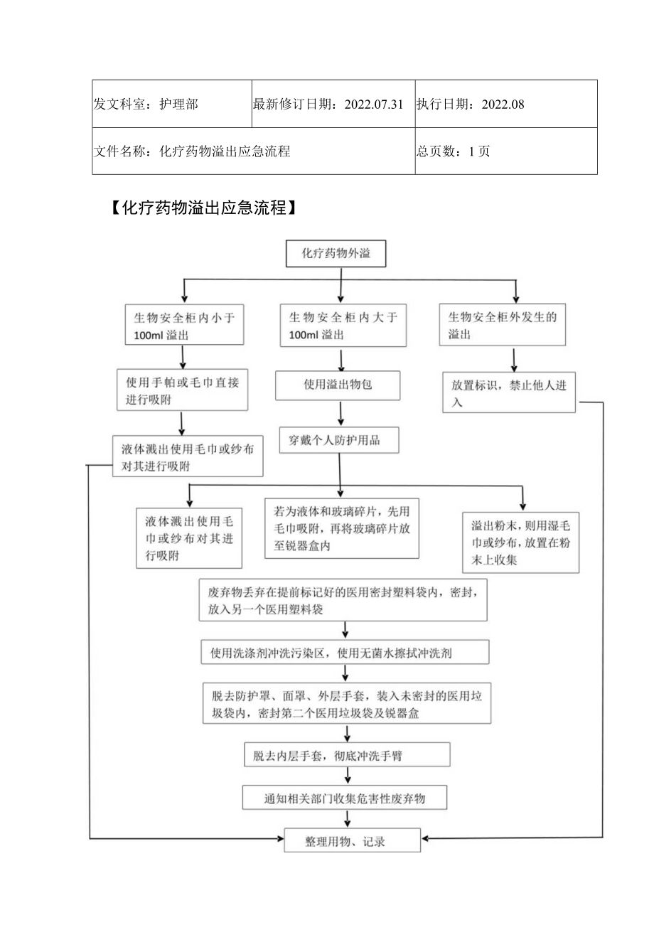 2022年9月《化疗药物溢出应急流程》.docx_第1页