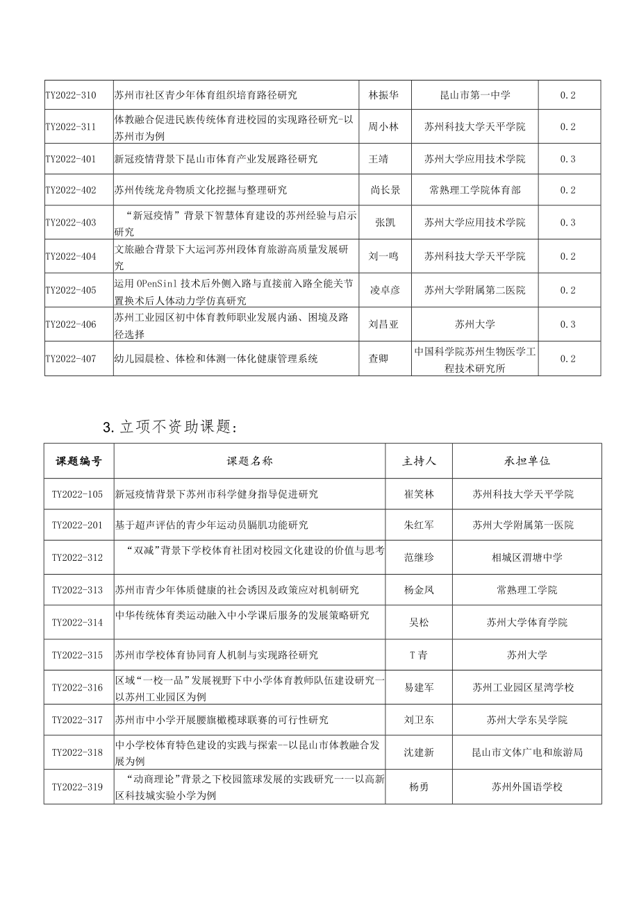 2022年度苏州市体育局体育科研局管课题立项目录重点课题.docx_第2页