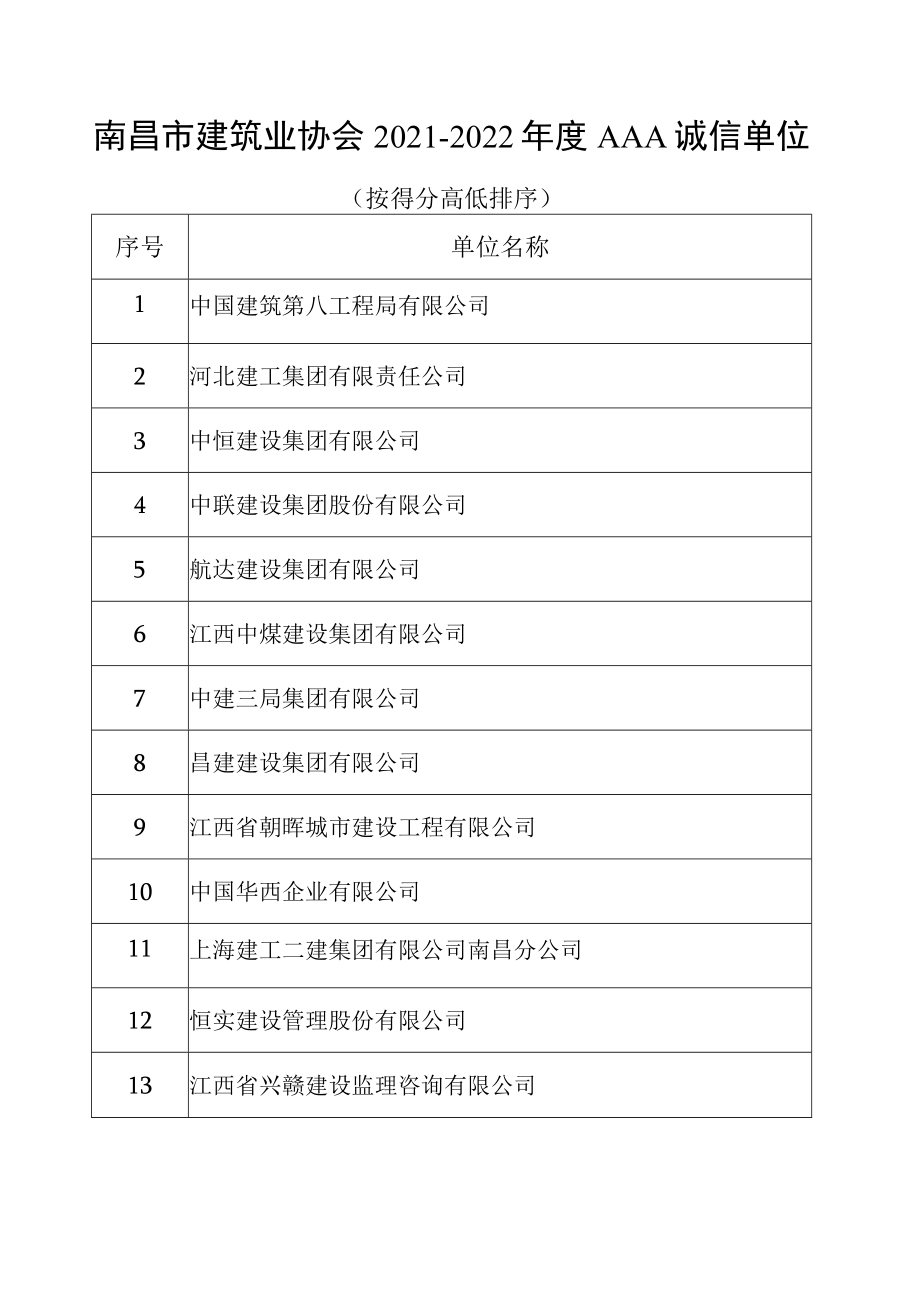 2018年南昌市建筑业协会会员（诚信单位）征求意见表.docx_第2页