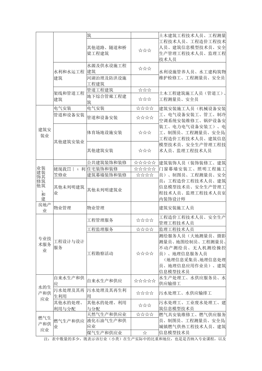 0-1中职建筑工程专业类课程指导方案（试行）.docx_第2页