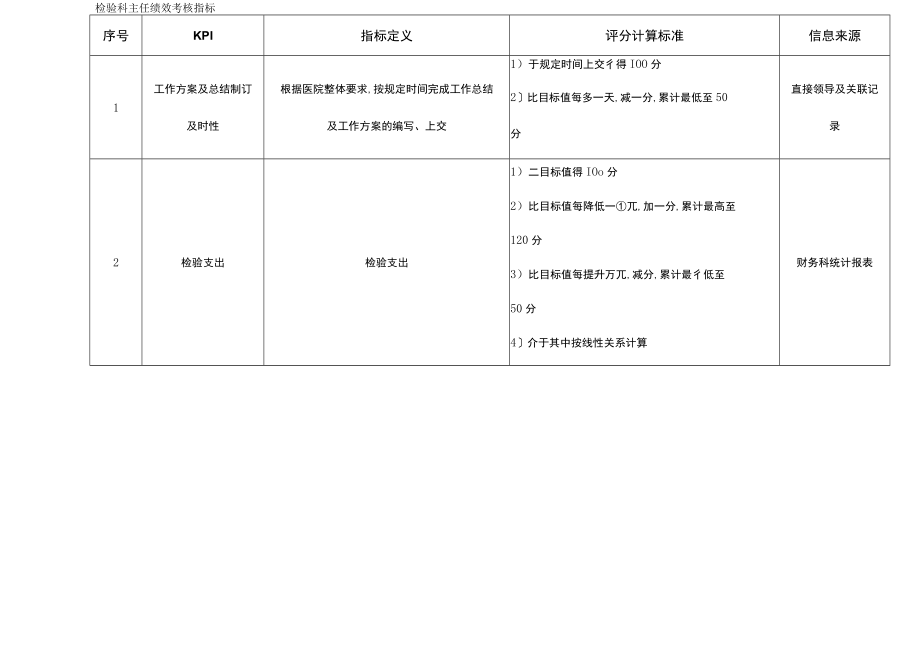 KPI绩效考核医院检验科主任绩效考核指标.docx_第2页