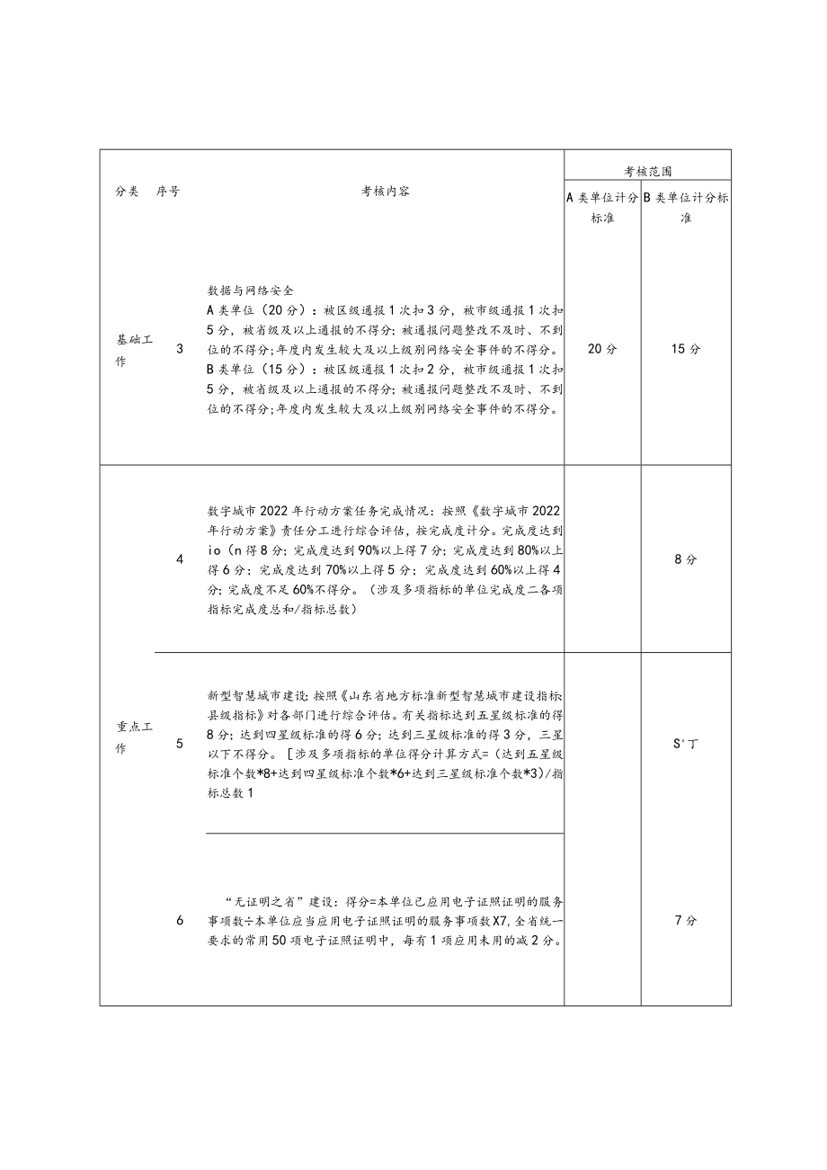 2022年数字城市建设指标考核细则.docx_第2页