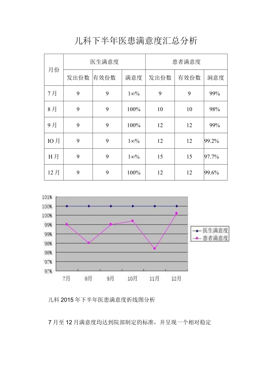 儿科下半年医患满意度汇总分析.docx_第1页