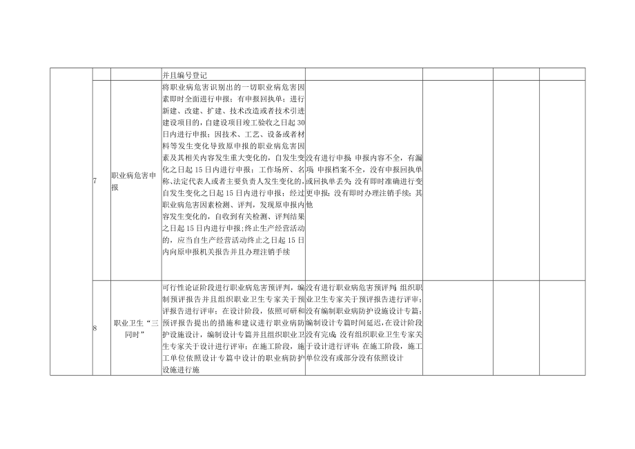 2022版《职业病隐患排查记录表》.docx_第2页