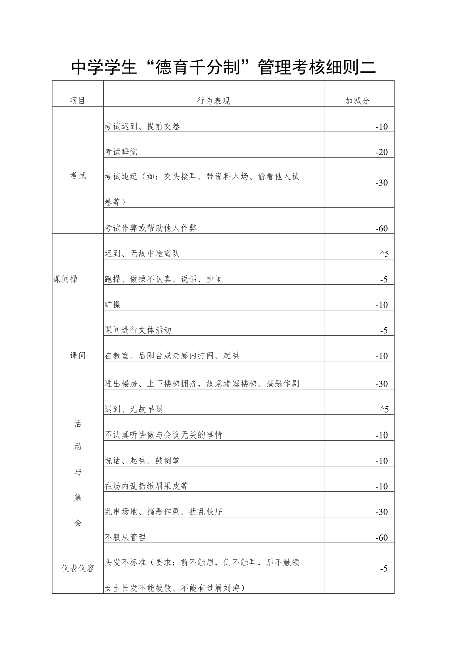 中学学生“德育千分制”管理考核细则二.docx_第1页