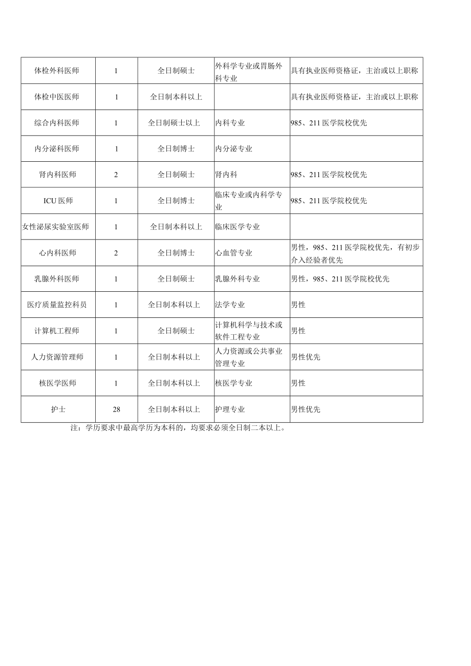 2018年科室用人计划表.docx_第3页