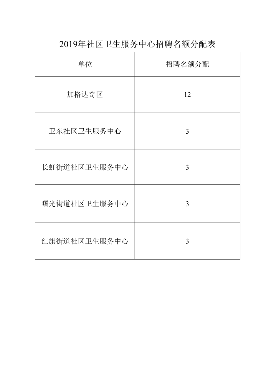 2019年社区卫生服务中心招聘名额分配表.docx_第1页