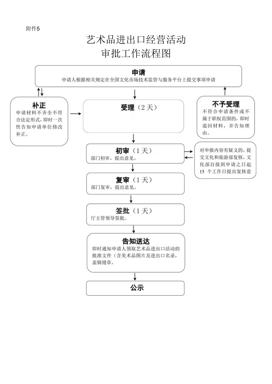 2017年度省直机关事业单位比例内用编备案流程图.docx_第1页