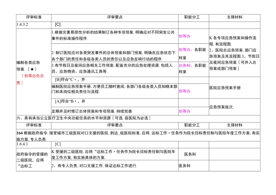 二甲医院评审核心条款任务分解.docx_第2页