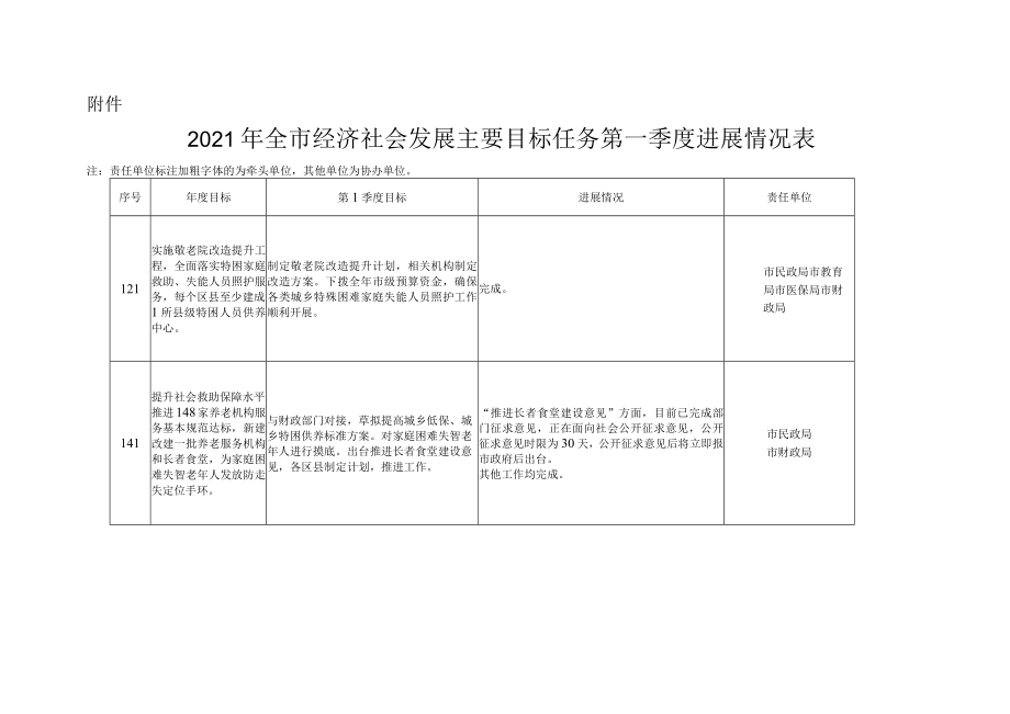 2021年全市经济社会发展主要目标任务分解表.docx_第1页