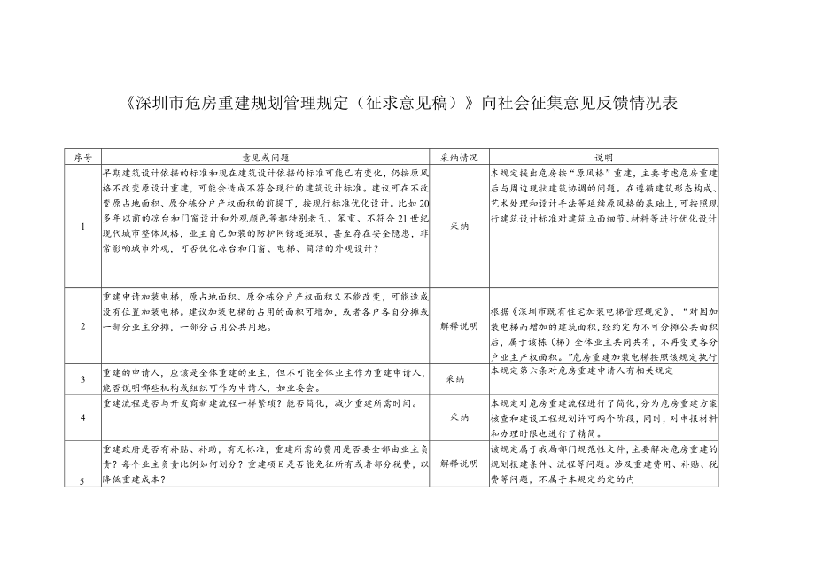 《深圳市危房重建规划管理规定（征求意见稿）》向社会征集.docx_第1页