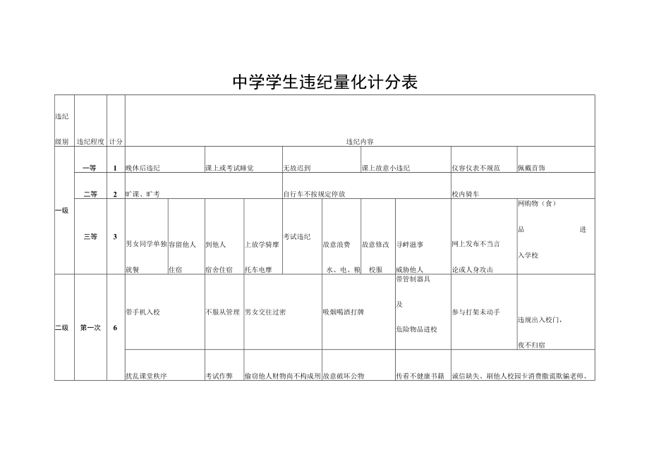 中学学生违纪量化计分表.docx_第1页