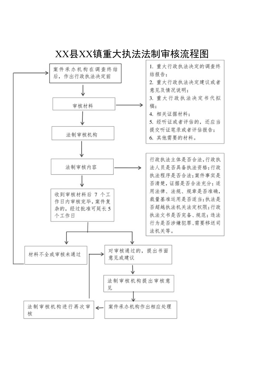 XX县XX镇重大执法法制审核流程图.docx_第1页