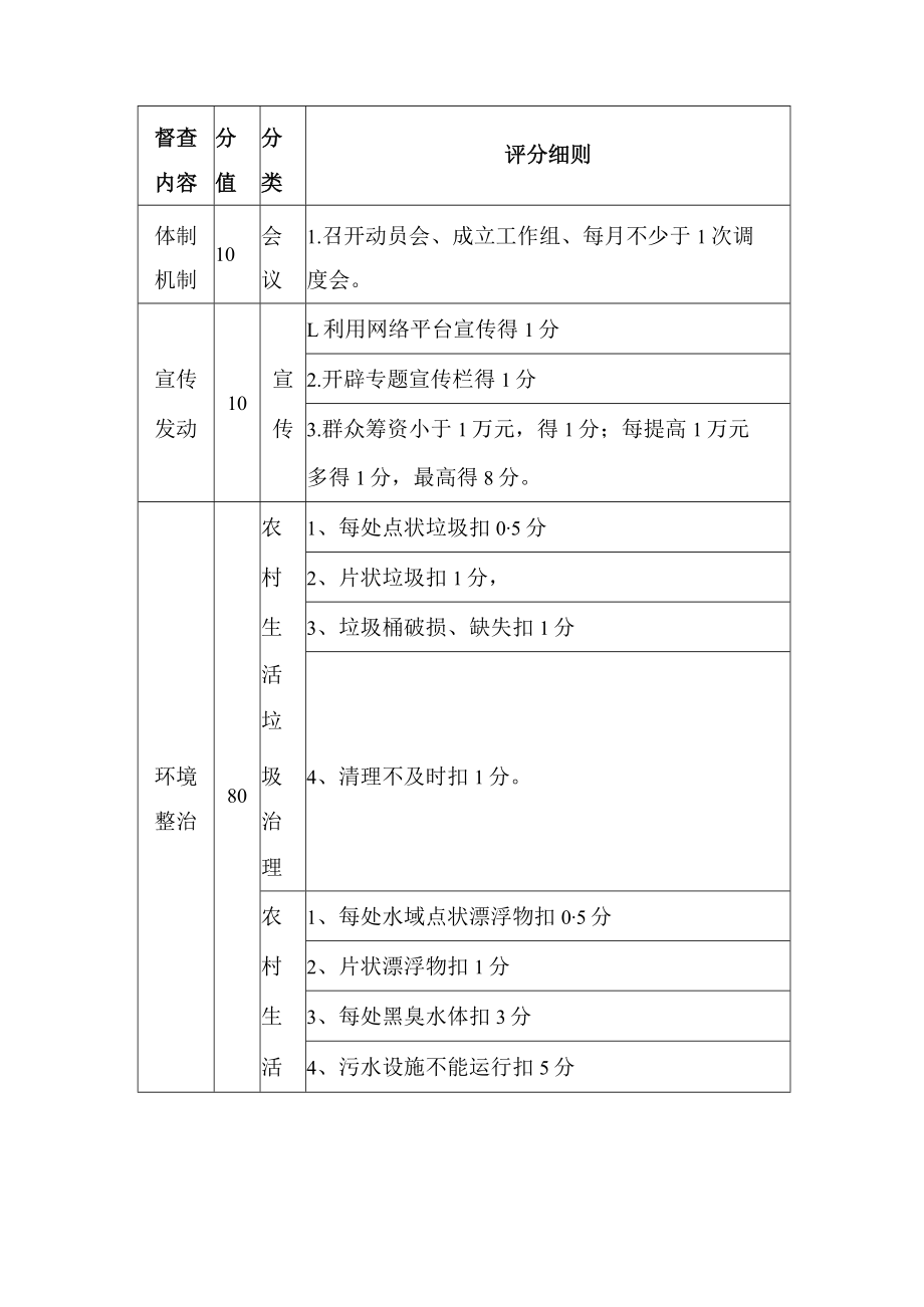 xxx镇20xx年农村人居环境整治督查考核工作方案.docx_第3页