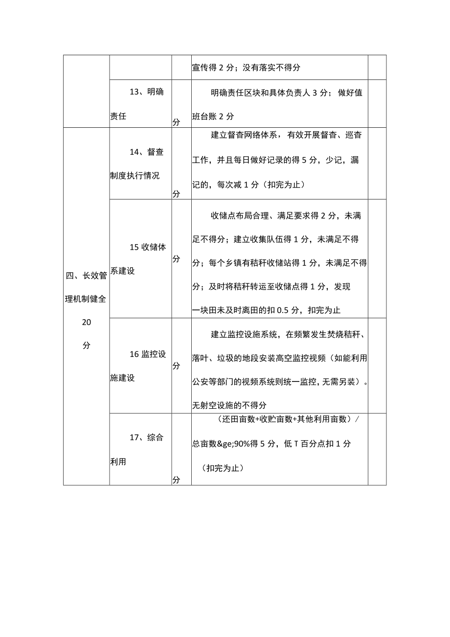 乡镇“无秸秆焚烧村”创建考核标准.docx_第3页