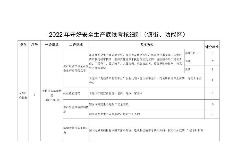 2022年守好安全生产底线考核细则和安全生产事故控制情况考核细则.docx_第1页