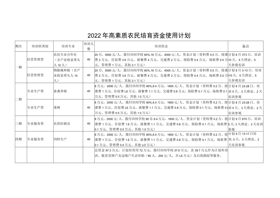 2022年高素质农民培育资金使用计划.docx_第1页