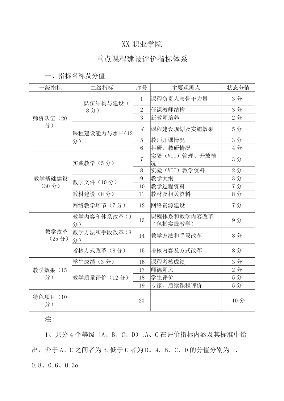 XX职业学院重点课程建设评价指标体系.docx_第1页