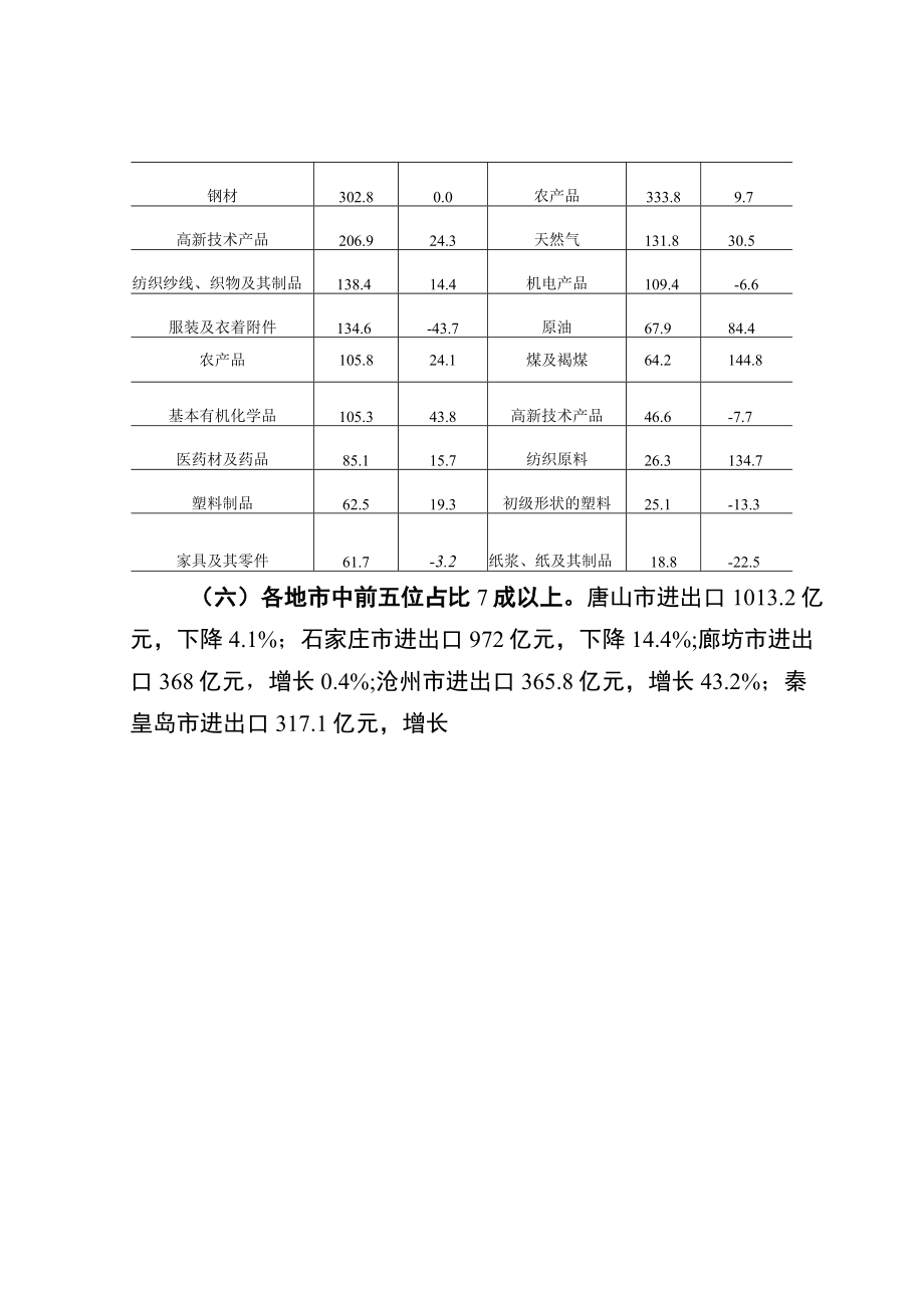 2022年1-7月衡水市进出口统计分析专报.docx_第3页