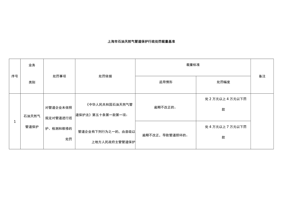 上海市石油天然气管道保护行政处罚裁量基准.docx_第1页