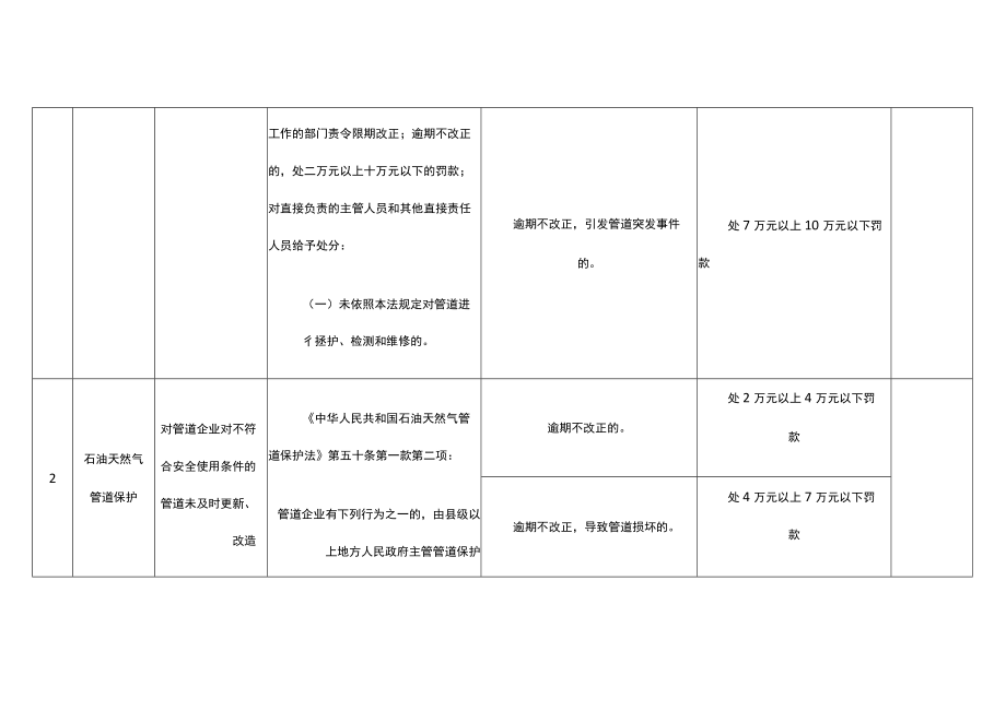 上海市石油天然气管道保护行政处罚裁量基准.docx_第2页