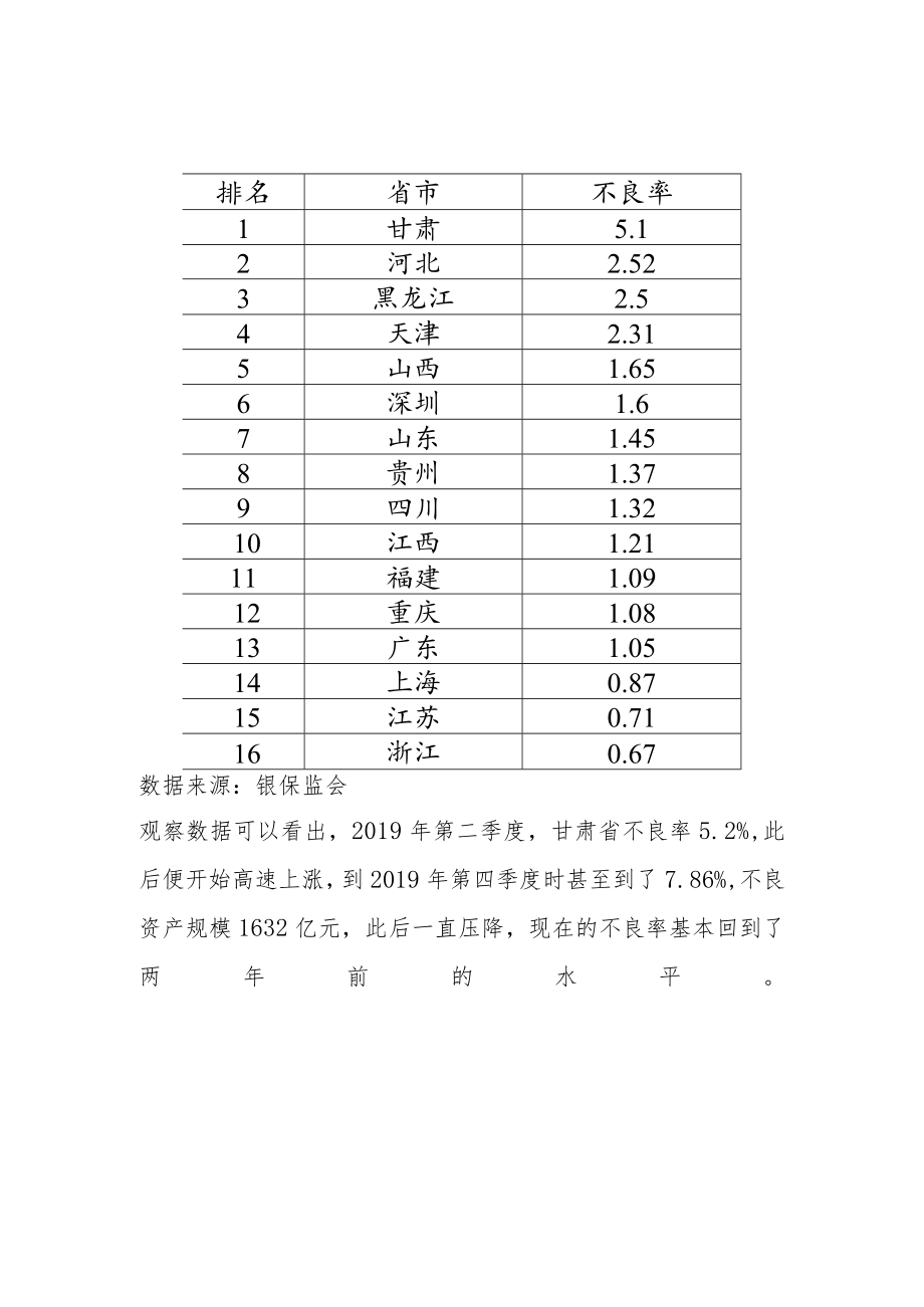 2022年不良资产掘金地图来了：河北不良规模跃居第一甘肃不良率第一.docx_第2页