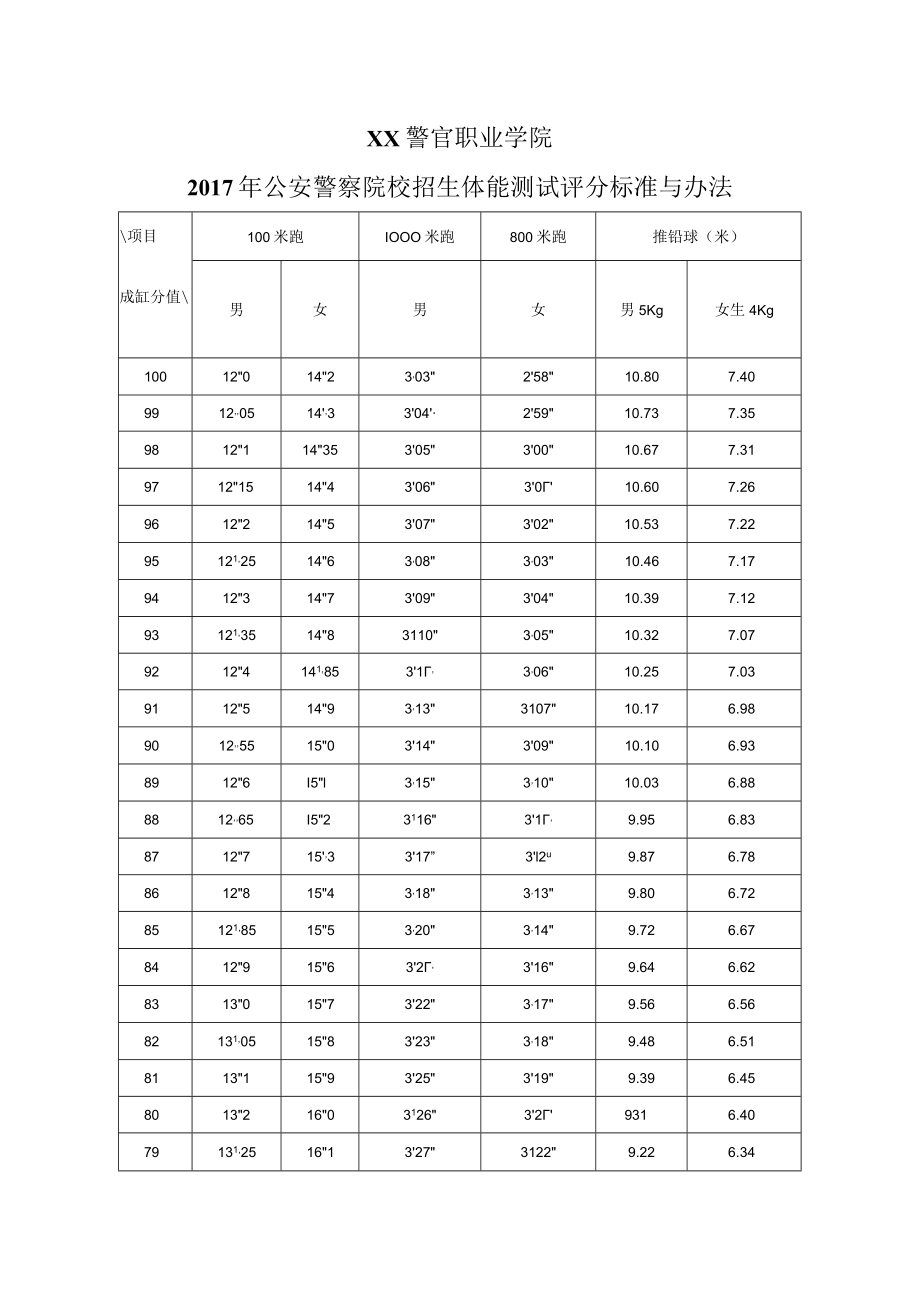 XX警官职业学院2017年公安警察院校招生体能测试评分标准与办法.docx_第1页