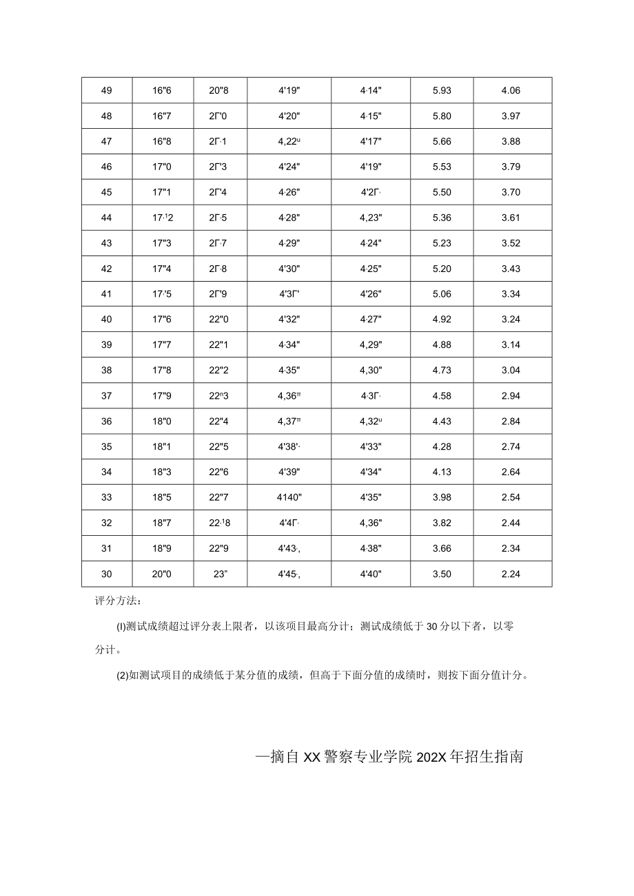 XX警官职业学院2017年公安警察院校招生体能测试评分标准与办法.docx_第3页