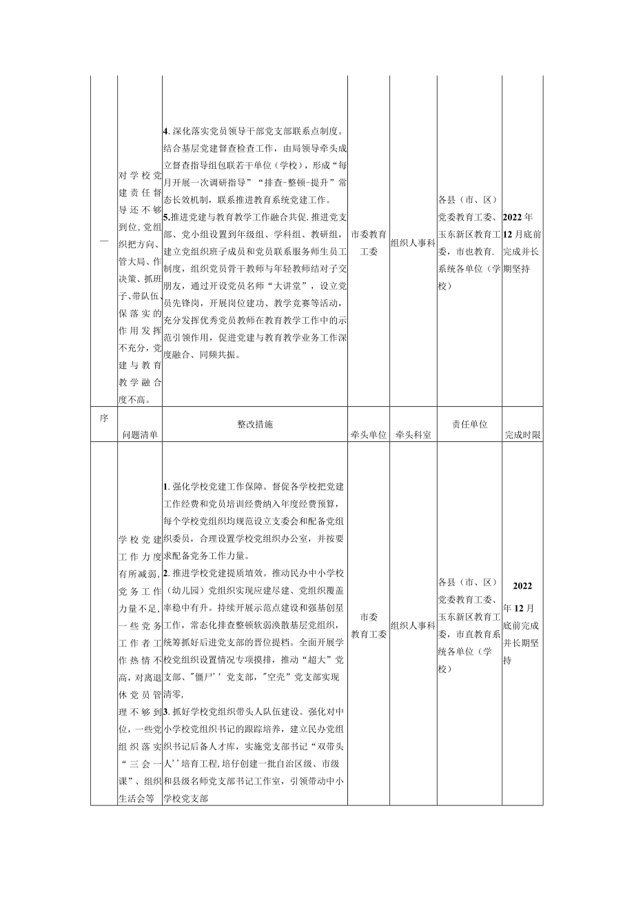 2022年抓基层党建工作问题清单责任清单整改清单.docx_第2页