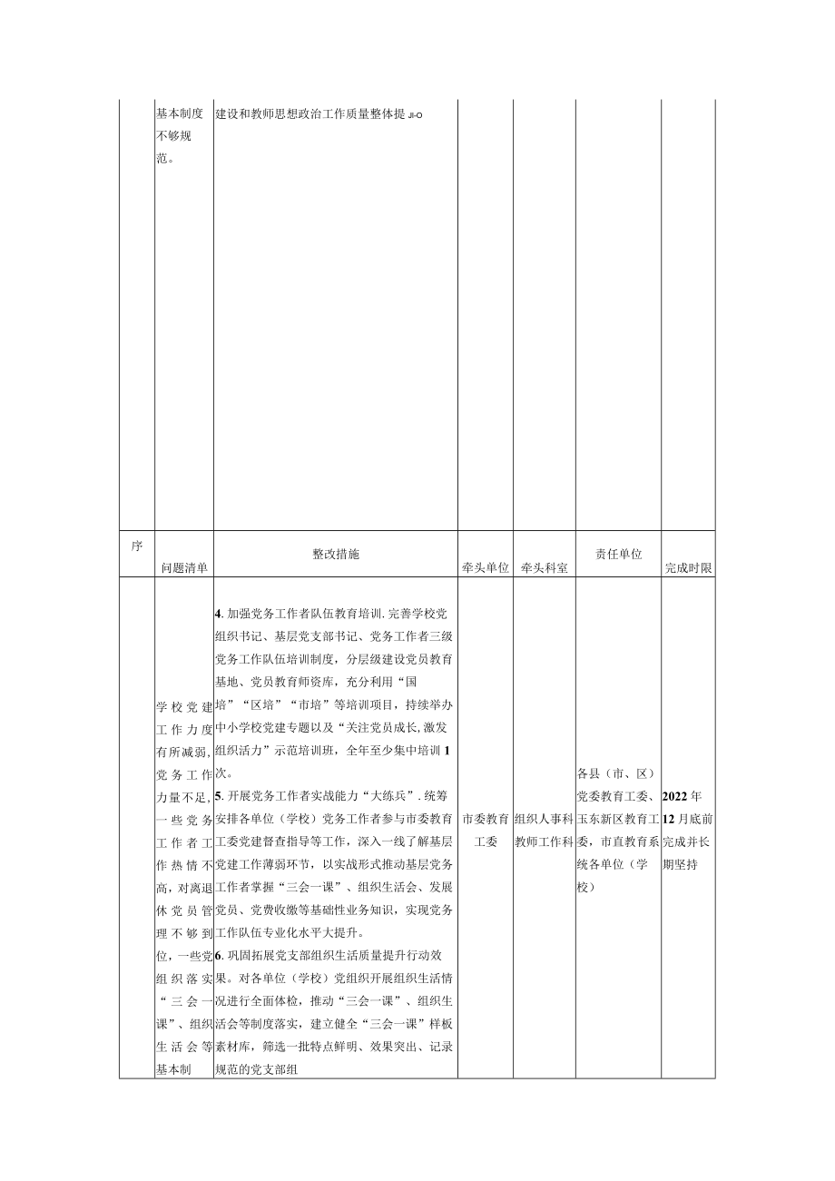 2022年抓基层党建工作问题清单责任清单整改清单.docx_第3页