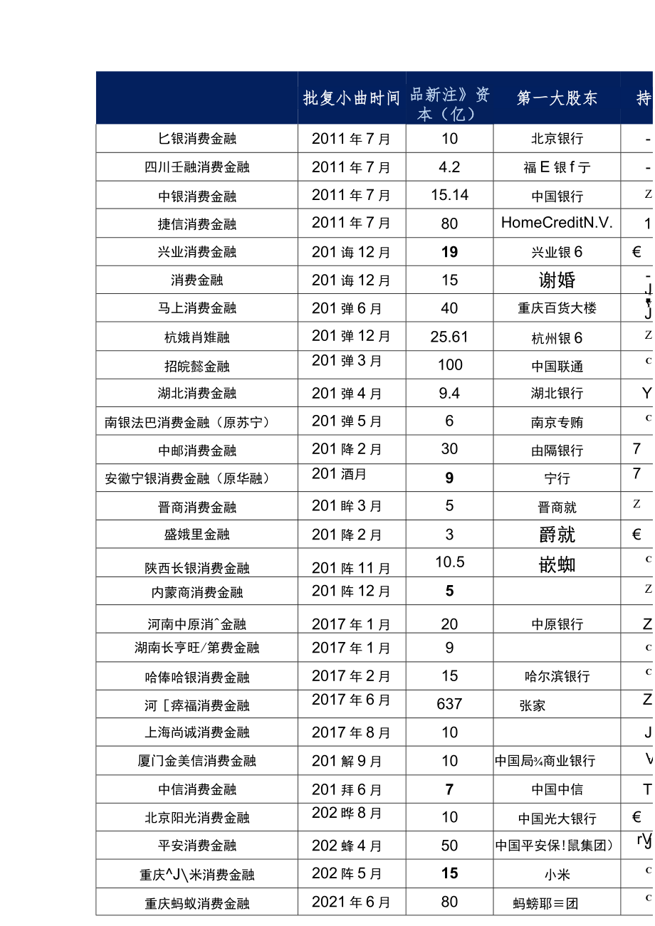 31家消费金融公司大比拼！（2022版）.docx_第3页